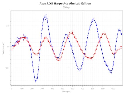 Vitesse de suivi Asus ROG Harpe Ace Aim Lab Edition