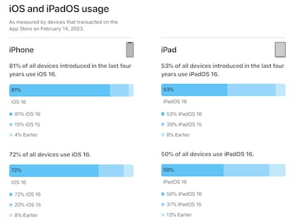 Figure di Apple sulla distribuzione di iOS 16 e iPadOS 16.
