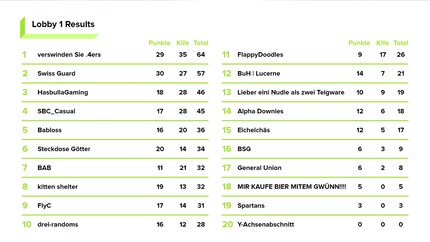 I posti sul podio del torneo Grümpi sono stati ferocemente contesi.