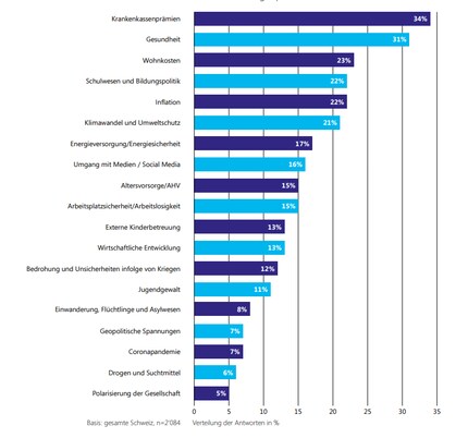 Health insurance and health: these are the topics that Swiss families are most concerned about.