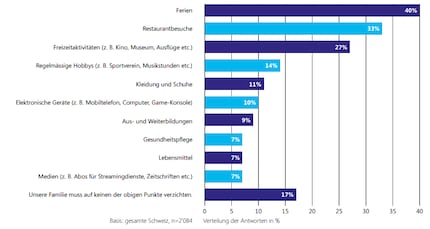 The financial burden comes at the expense of holidays, restaurant visits and leisure activities.