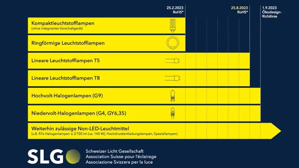La feuille de route pour le passage aux Lampes LED.