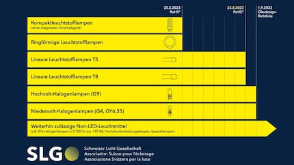 La feuille de route pour le passage aux Lampes LED.
