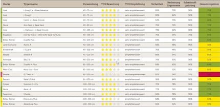 Les résultats du test de sièges d'enfants 2023