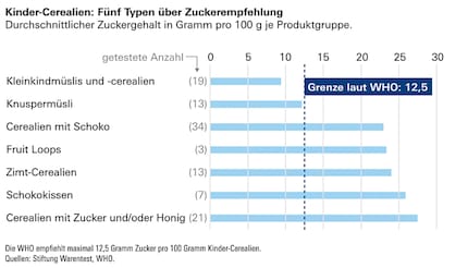 I cereali sono stati divisi in sette tipi, solo due sono accettabili in termini di contenuto di zucchero.