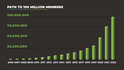 L'augmentation rapide du nombre d'utilisateurs de Chess.com après 2020 est remarquable.