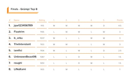  Classifica torneo Grümpi.