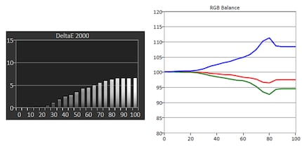 À gauche : niveaux de gris delta E. À droite : balance RGB. L’axe X représente la luminosité en pour cent. L’axe Y représente le Delta E (dE).