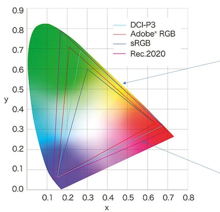 Différents espaces colorimétriques comparés avec le Xperia 1 V.