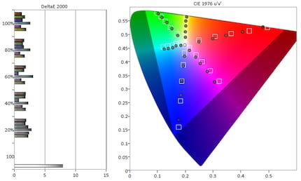 Écart de couleur dans l’espace colorimétrique BT.2020/DCI-P3.