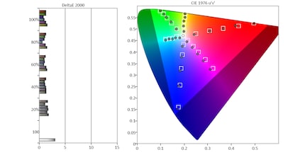 Écart de couleur dans l’espace colorimétrique DCI-P3.