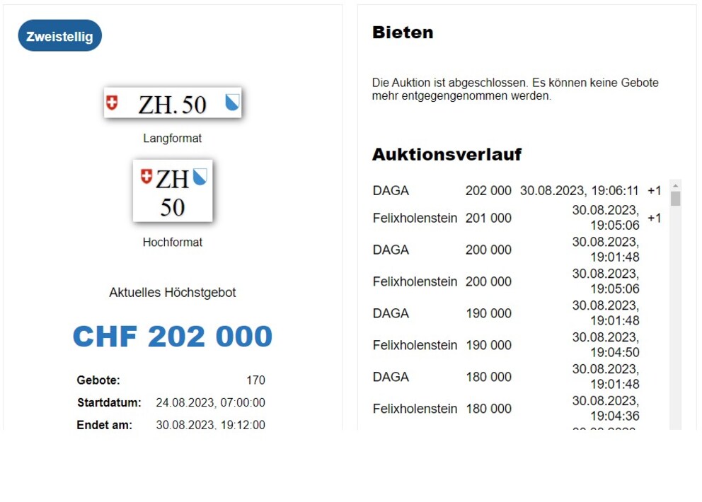 Richtig teuer wurde es erst gegen Auktionsende.