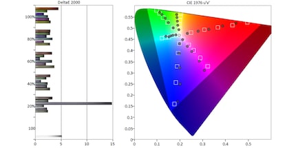 Écart de couleur dans l’espace colorimétrique DCI-P3.
