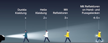 Diese Grafik zeigt, wie Dunkelheit dich unsichtbar macht. Oder zumindest weniger gut sichtbar.