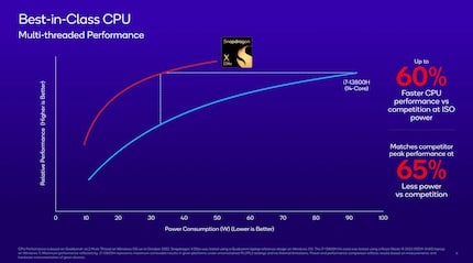 Secondo Qualcomm, le prestazioni multi-thread dello Snapdragon X Elite sono fino al 60 percento migliori rispetto a un Intel Core i7-13800H nonostante abbia due core in meno.