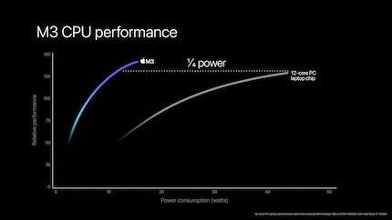The Californians promise that the M3 chips are many times more efficient than comparable chips from the Windows world. Apple's graphics are notorious for their unclear test scenarios.