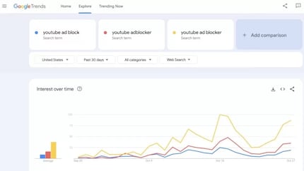 Die Google-Suchen nach Ad-Block-Alternativen nehmen zu.