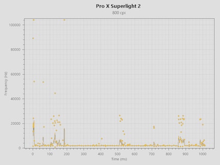 Régularité du polling rate à 2000 Hz de la Pro X Superlight 2