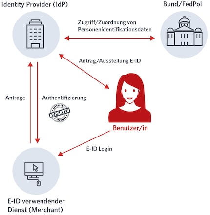 So sah der alte Entwurf aus. Neu gibt’s keinen externen IdP mehr und der Bund / das FedPol übernimmt alle Aufgaben.