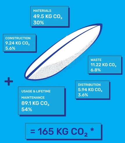 Come quasi tutte le attrezzature sportive, anche le tavole da surf generano CO₂ durante la produzione e l'utilizzo.