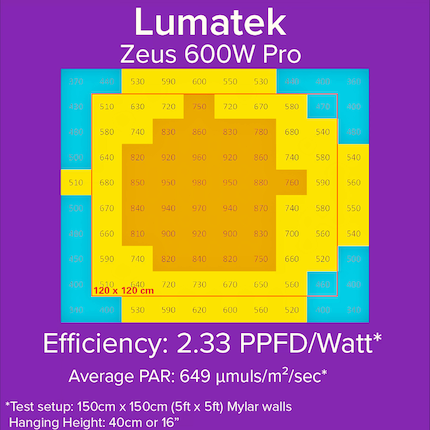 Youtuber MIGRO hat bei seiner Vermessung der Vorgängerlampe «Lumatek Zeus 600W Pro» (ohne 2.9) das zu sehende Resultat mit 40 Zentimeter Abstand auf 150 x 150 cm präsentiert. Ich habe mir erlaubt, eine rote Linie einzuzeichnen, die den Bereich zeigt, der 120 x 120 cm misst.