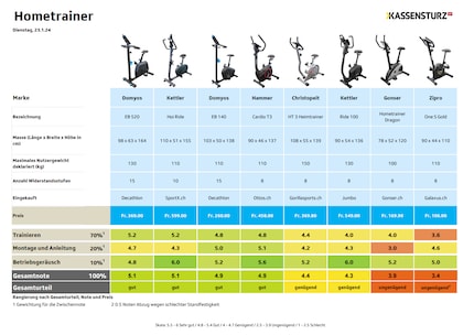 Kassensturz 8 velos d appartement en test comparatif Galaxus