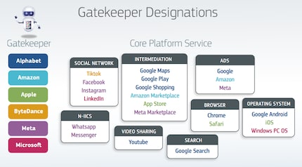 Core platform services are determined according to certain criteria.