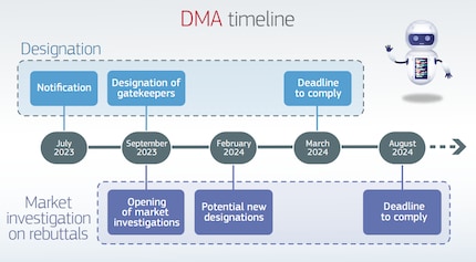 Legally speaking, the DMA has been in force for some time – but things will only get interesting on 6 March.