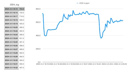 Représentation de l’évolution du CO₂ sur la base des mesures enregistrées. Je ne sais pas à quoi cela me servira, mais je suis content de pouvoir le faire.