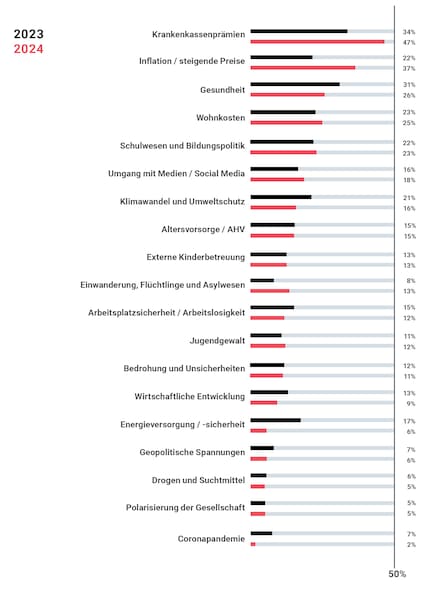 Diese Themen beschäftigen Familien in der Schweiz.