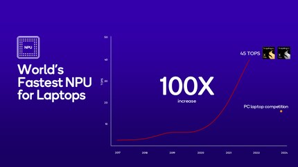 Qualcomm rührt mächtig die KI-Werbetrommel, obschon die meiste KI heute noch in der Cloud läuft und native Applikationen nur langsam Einzug halten.