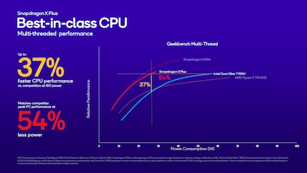 Bei der Multi-Core-Performance in Geekbench 6 sollen sowohl Snapdragon X Elite als auch Plus der Konkurrenz von Intel und AMD den Rang ablaufen. Allerdings hinkt der Vergleich.