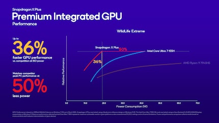 Die Leistung der integrierten Grafik im Vergleich zu iGPUs von Intel und AMD. Eine Folie mit Vergleich zu Apples iGPU wird nicht gezeigt.