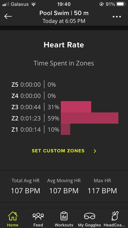 Comme je garde ma fréquence cardiaque à l’œil, j’ai pu effectuer la majorité de l’entraînement en zone 2, comme je le souhaitais.