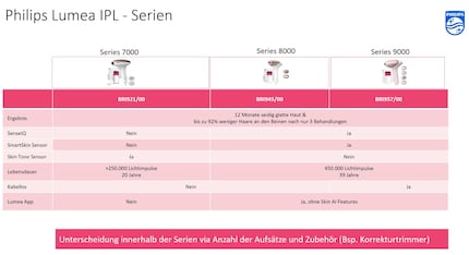 Comparaison des différences entre les trois séries Lumea.