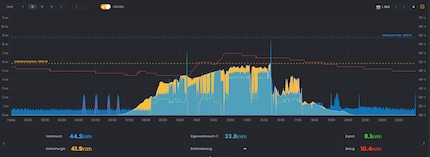 Ecco i dati del 1° maggio: l'area gialla rappresenta la produzione di energia solare, quella blu il consumo di elettricità. La linea rossa indica la temperatura dell'acqua nella caldaia, quella gialla mostra quanta corrente è stata caricata nell'auto elettrica tramite la wallbox. Il grafico dimostra che le impostazioni del Solar Manager garantiscano un consumo ottimale dell'elettricità prodotta. Il 1° maggio sono stato in grado di sfruttare oltre l'80% dell'elettricità solare autoprodotta.