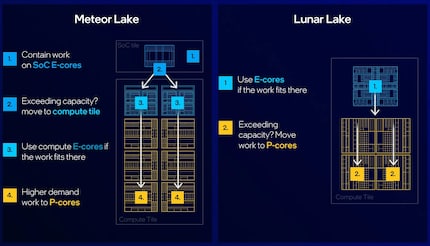 La nuova architettura Lunar Lake funziona con due semplici zone core.