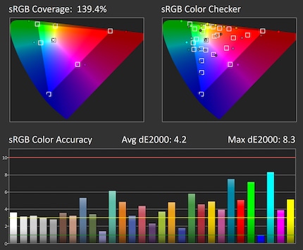 Couverture sRVB et précision des paramètres par défaut : 35 de luminosité, 50 de contraste, espace colorimétrique natif.