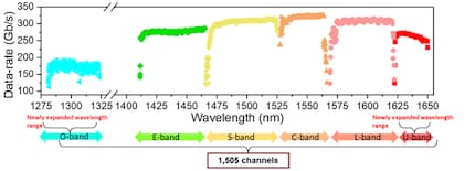 Die Visualisierung der Resultate des Experiments. Links und rechts sind die neuen Übertragungsbänder abgebildet, die das Team mit ihrem System von Verstärkungstechnologien zusätzlich abdecken konnte.