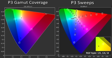À gauche : la couverture DCI-P3 du Bravia 9. À droite : la fidélité des couleurs du Bravia 9 dans l’espace colorimétrique DCI-P3. 