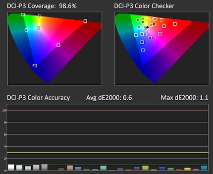 Couverture et précision DCI-P3 avec 65 % de luminosité, 80 % de contraste, espace colorimétrique natif.