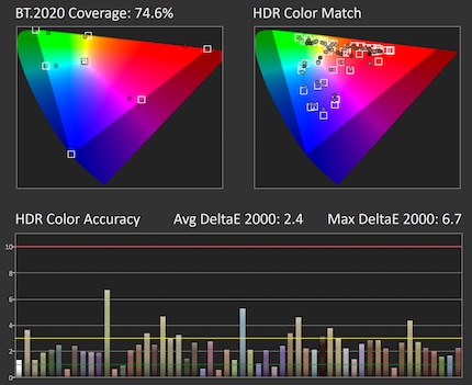 Fidélité des couleurs HDR sans erreurs de luminance en mode image « HDR Gaming ».
