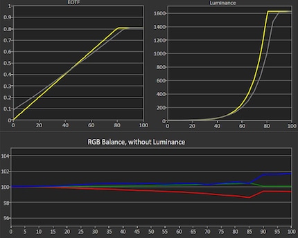 Die Grafik zeigt: Egal wie hell das dargestellte Weiss auch ist, die RGB-Balance ist konstant gut.