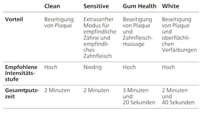 Eine Übersicht über die vier verschiedenen Putzmodi und ihre Vorteile laut Philips Sonicare.