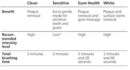 Aperçu des quatre modes de brossage différents et de leurs avantages selon Philips Sonicare.