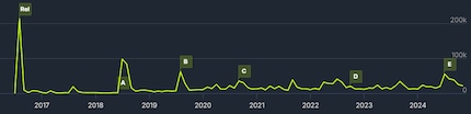 Comment le nombre de joueurs a évolué depuis la sortie du jeu.