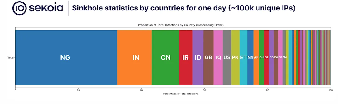 Le Nigeria est en tête des pays les plus infectés par le malware PlugX.