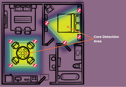 De multiples appareils Zigbee permettent de définir des zones de détection.
