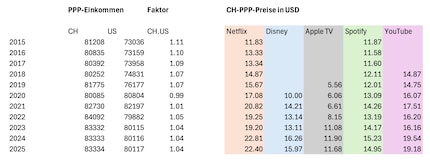 Tableau de calcul des prix CH corrigés en fonction du pouvoir d’achat.