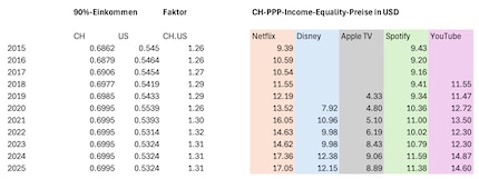 Tableau des prix CH corrigés du pouvoir d’achat et des inégalités.